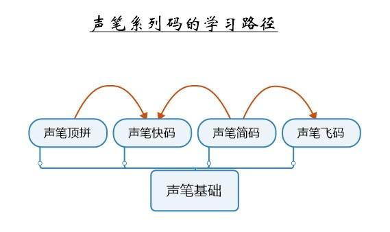 声笔系列码,文字.
